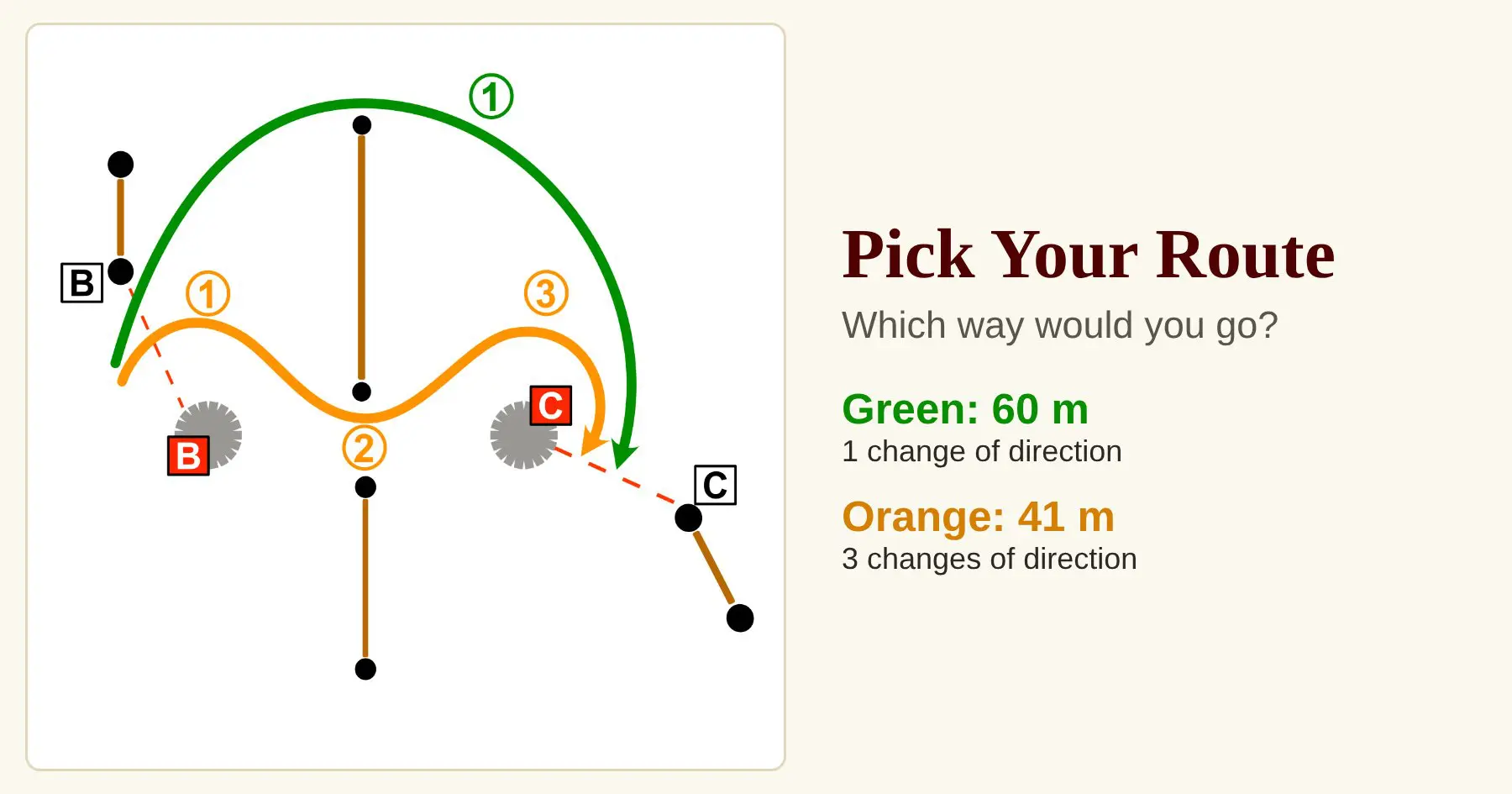 Pick Your Route: which way would you go? A marathon obstacle diagram with a green route of 60 meters and one change of direction, and an orange route of 41 meters with three changes of direction.